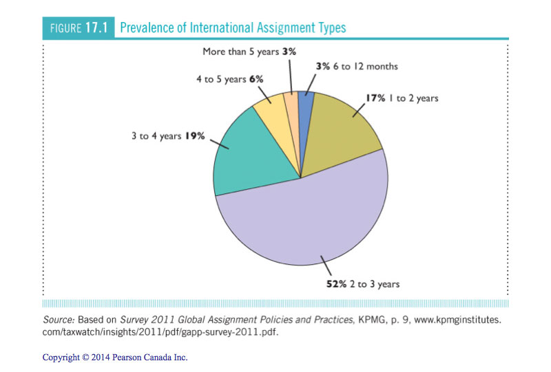 Global relocation chart