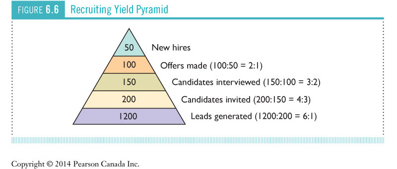 Recruitment process overview