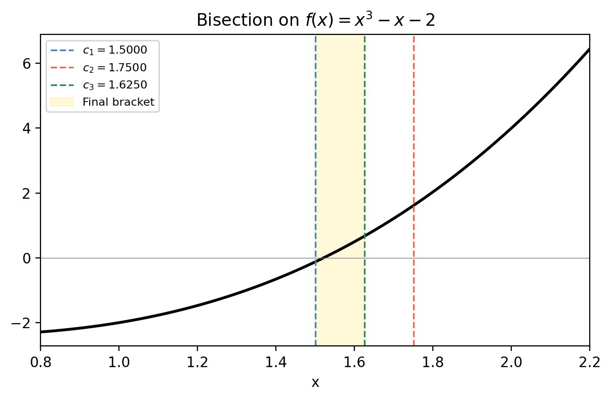 Bisection on f(x) = x³ - x - 2