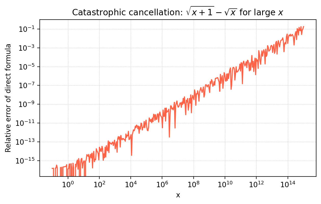 Relative error of the direct formula sqrt(x+1) - sqrt(x) for large x