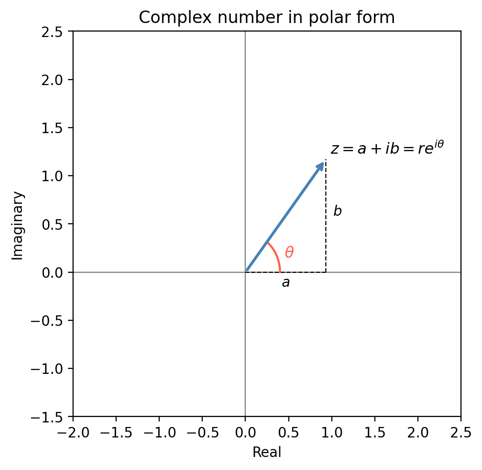 Complex number in polar form