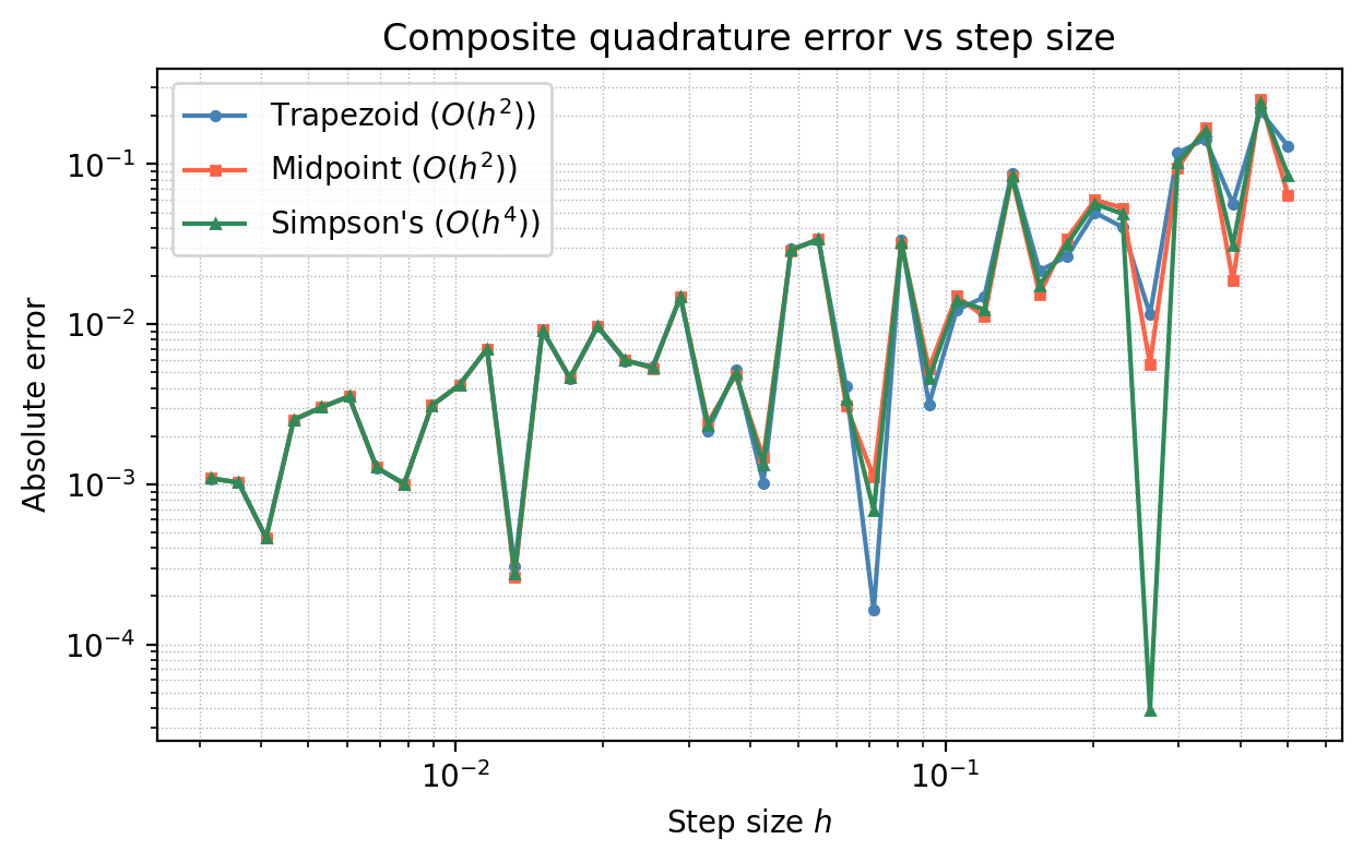 Composite quadrature error vs step size h