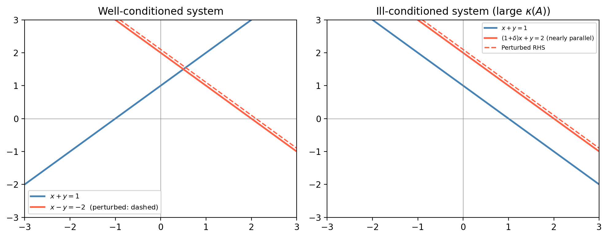Well-conditioned vs ill-conditioned linear system (nearly-parallel lines)