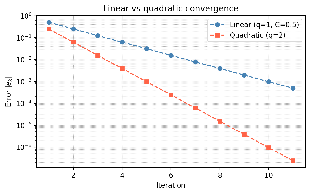 Linear vs quadratic convergence comparison