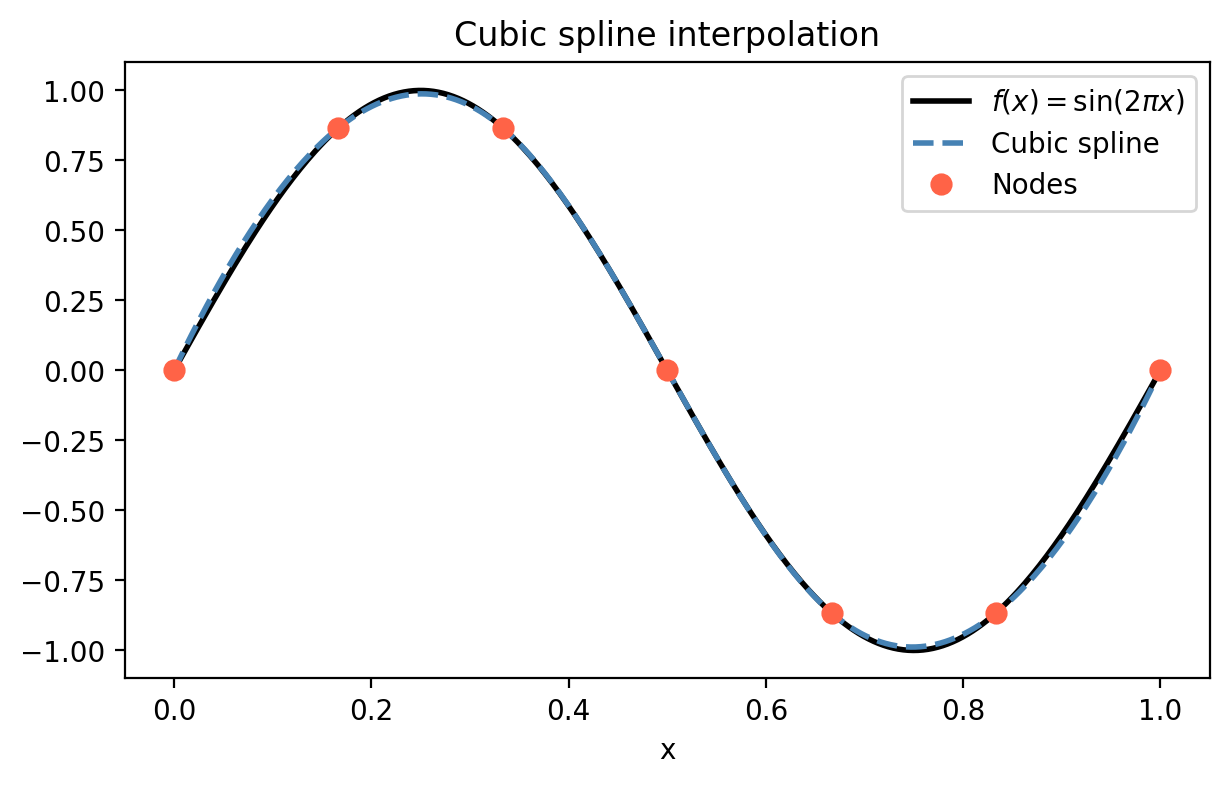 Cubic spline interpolation vs exact function