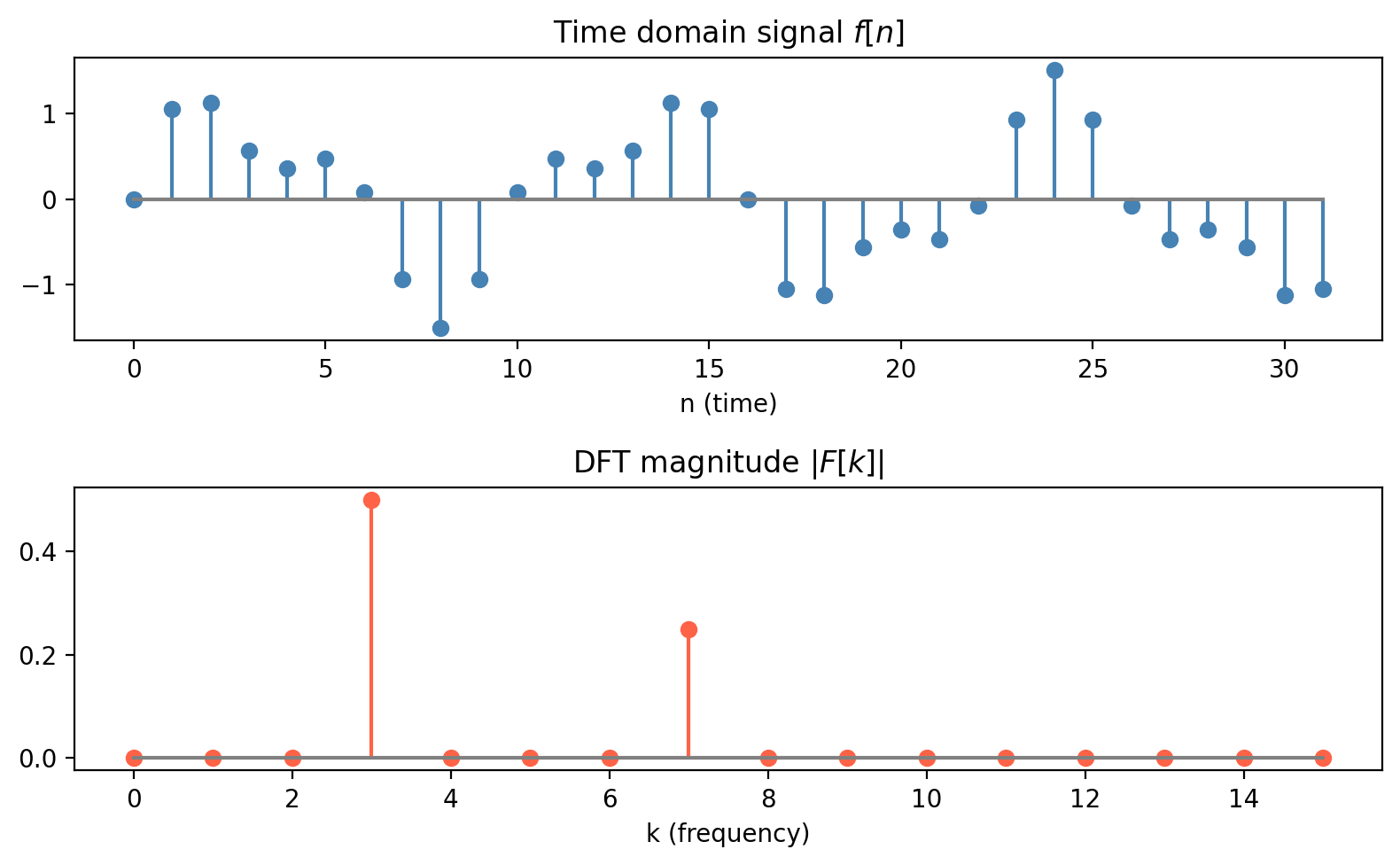 DFT of a composite sinusoidal signal — time domain and frequency domain