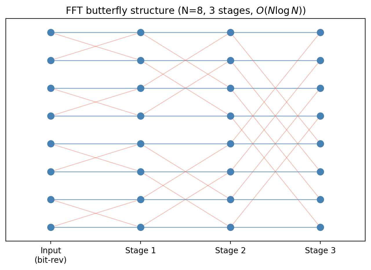 FFT butterfly diagram for N=8