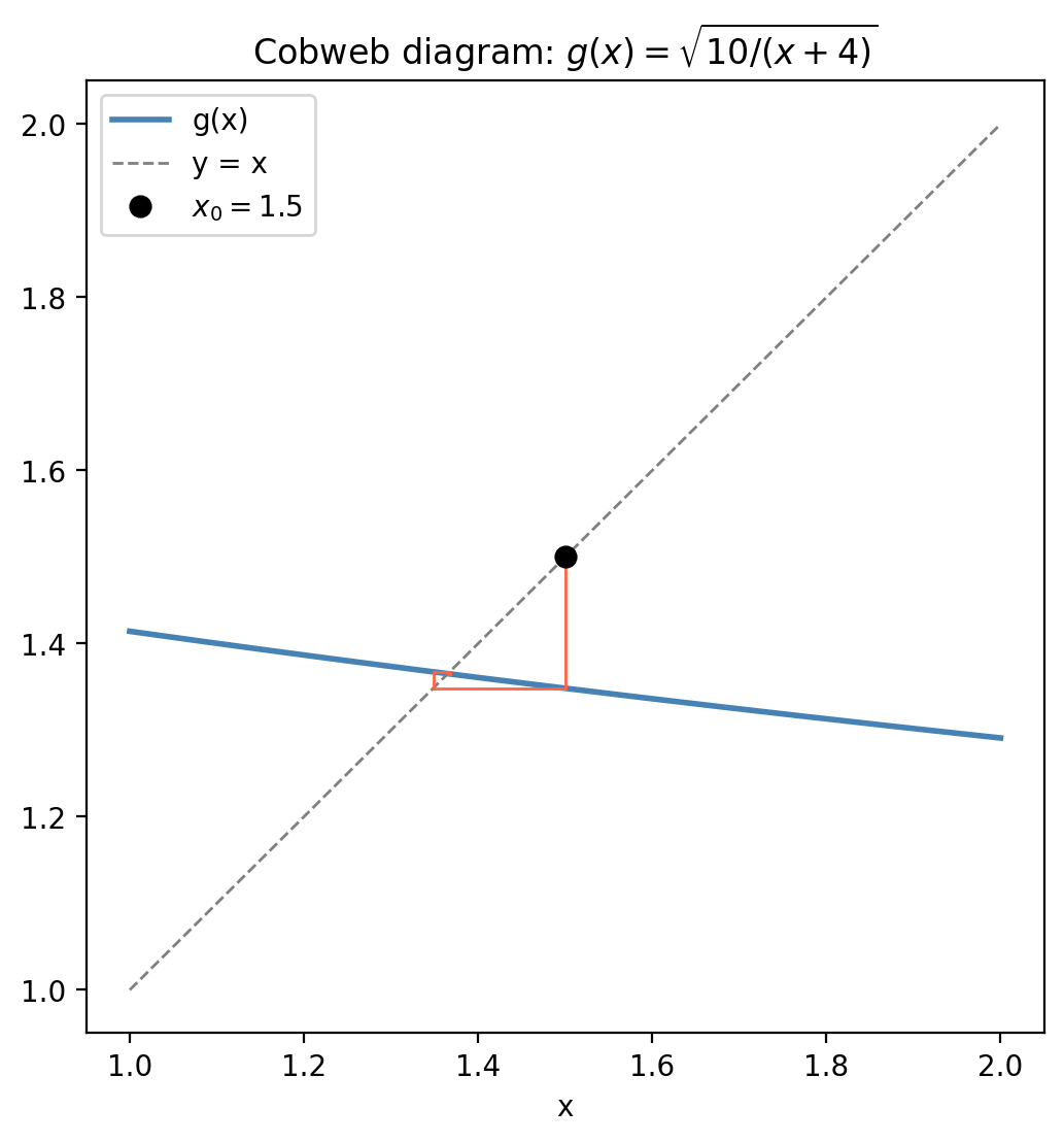 Cobweb diagram for fixed-point iteration g(x) = √(10/(x+4))
