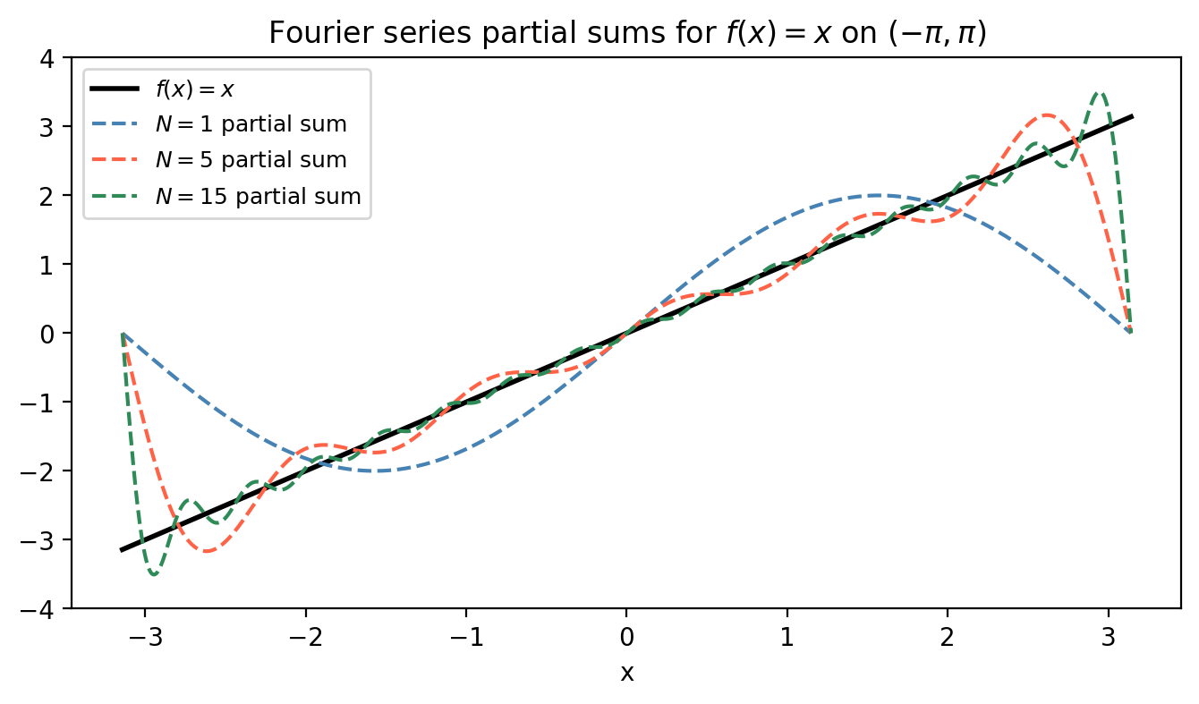 Fourier series partial sums converging to the sawtooth f(x) = x