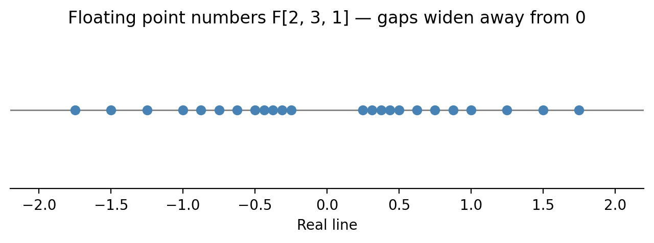 Floating point numbers F[2,3,1] — gaps widen away from 0