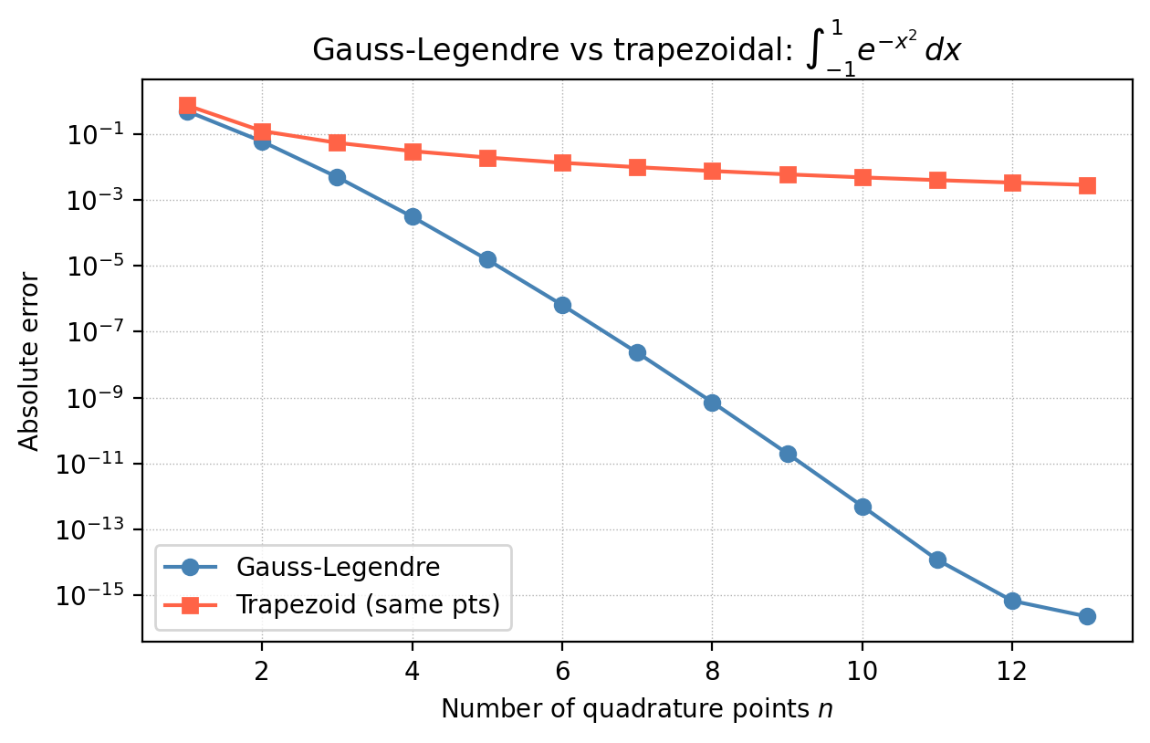Gauss-Legendre vs trapezoidal: exponential vs algebraic convergence