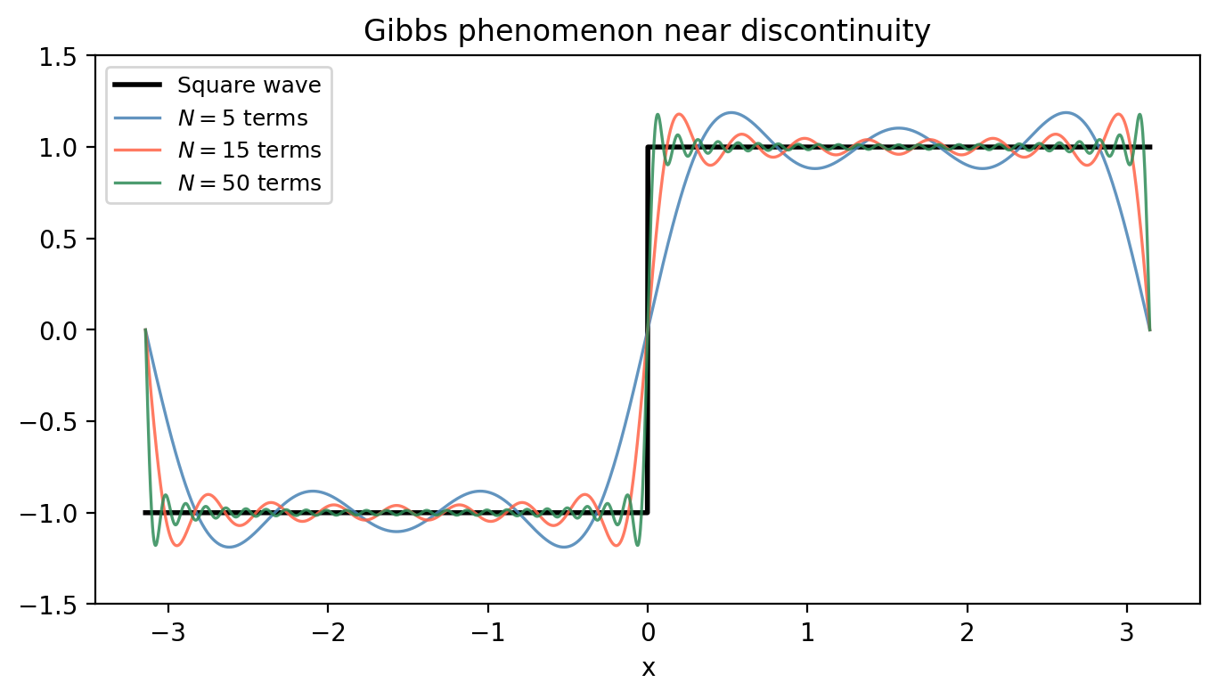 Gibbs phenomenon near a discontinuity in the square wave