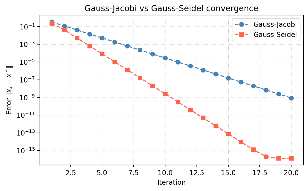 Gauss-Jacobi vs Gauss-Seidel convergence comparison