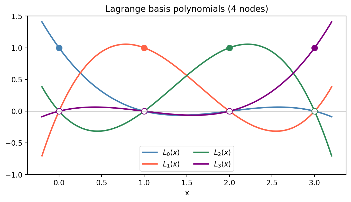 Lagrange basis polynomials for 4 nodes