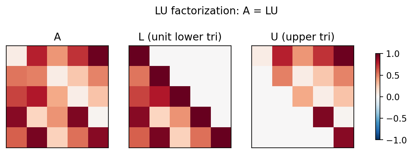 LU factorization: A = LU matrix structure