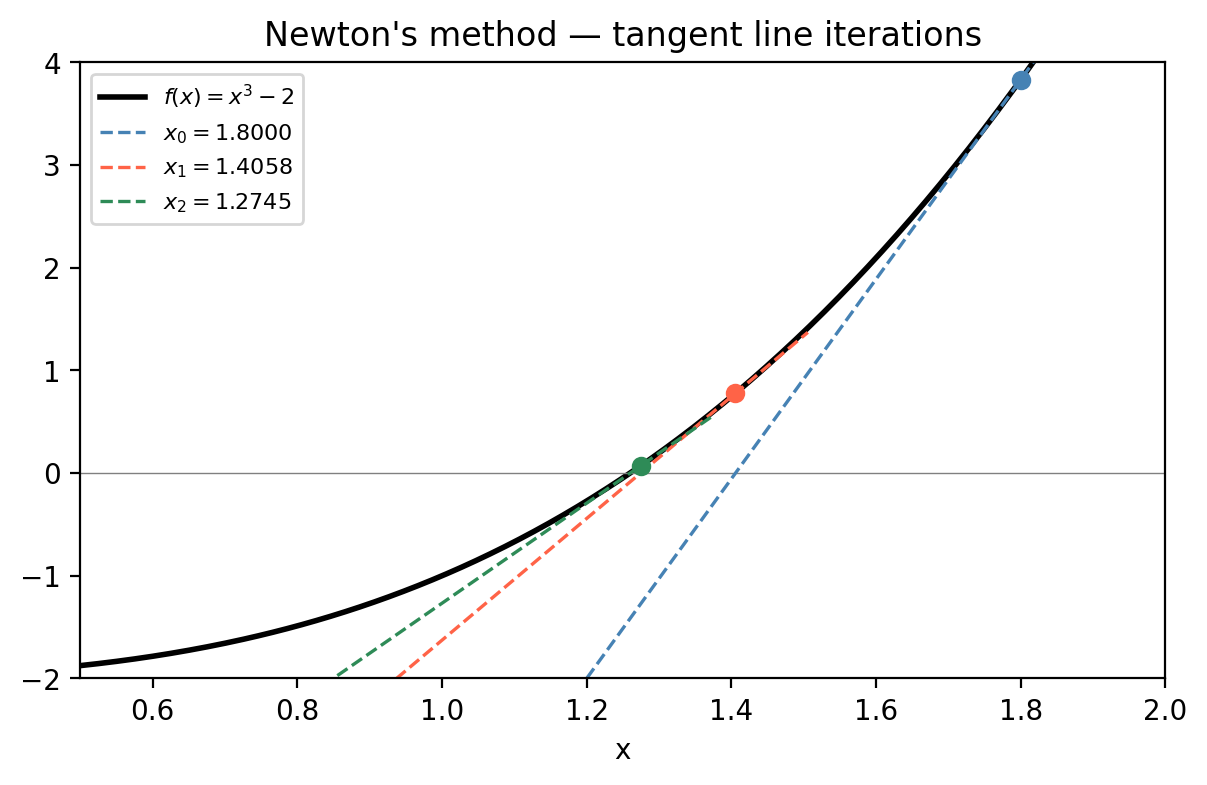 Newton&rsquo;s method — tangent line iterations on f(x) = x³ - 2