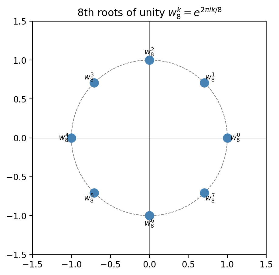 The 8th roots of unity on the unit circle