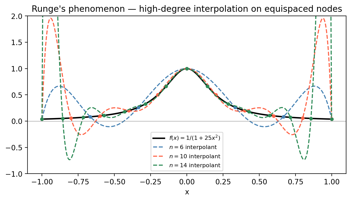 Runge&rsquo;s phenomenon — high-degree interpolation on equispaced nodes
