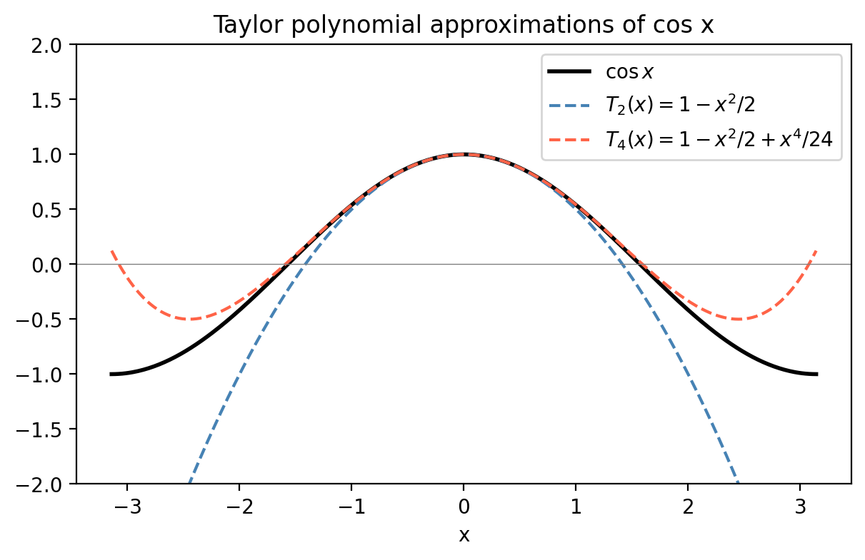 Taylor polynomial approximations of cos x
