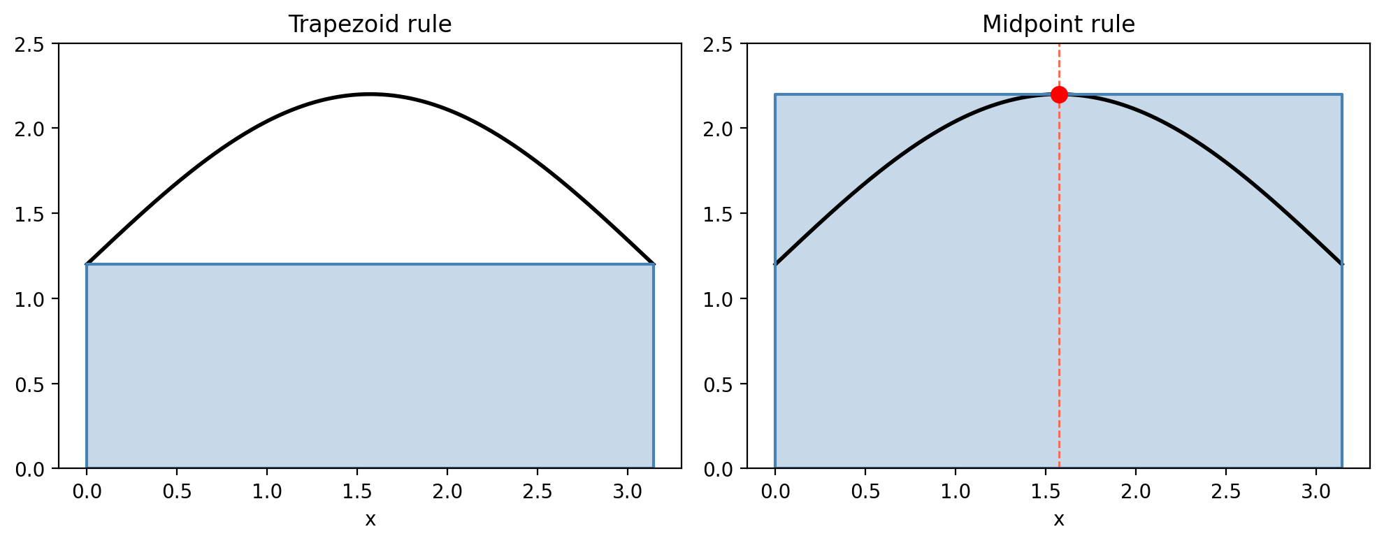 Trapezoid and midpoint rules visualised