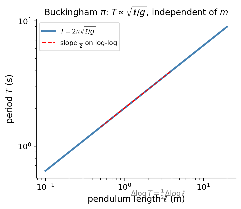 Log-log plot showing T ∝ √L