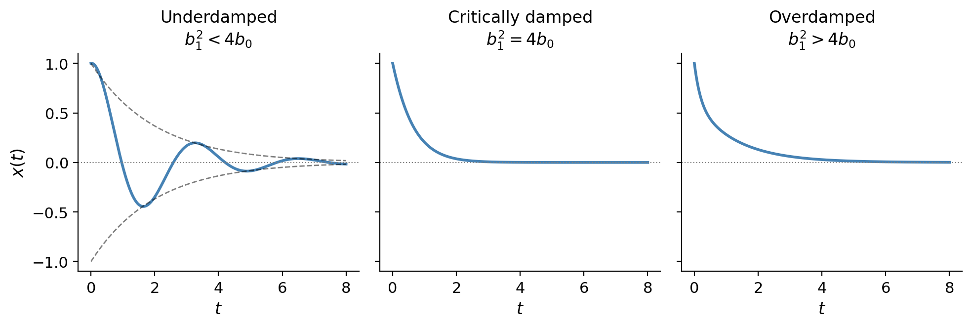 Damping regimes: under/critical/over