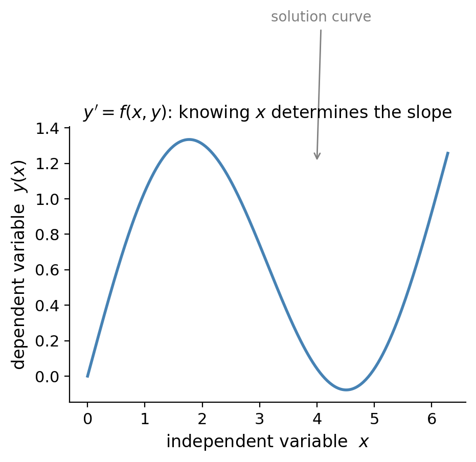 Dependent and independent variable schematic