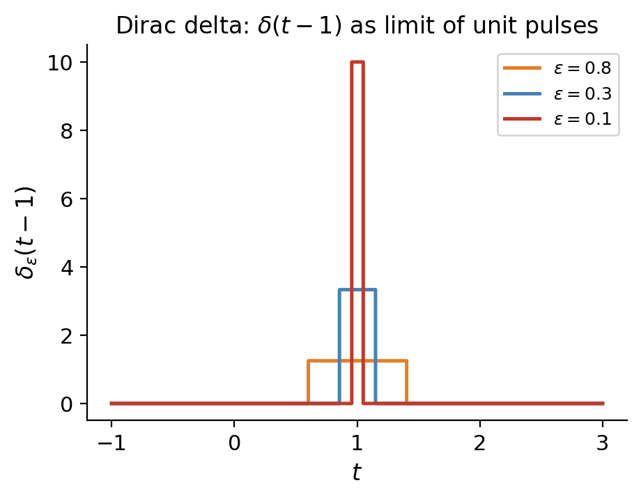 Dirac delta approximation
