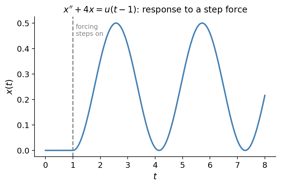 Mass-spring discontinuous response