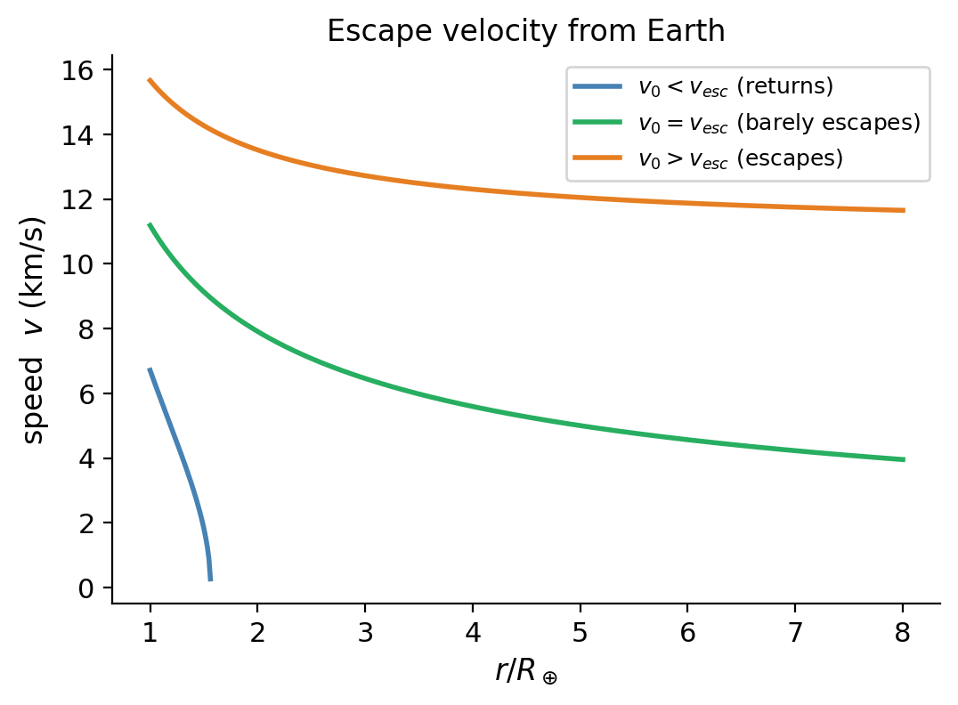 Escape velocity curves