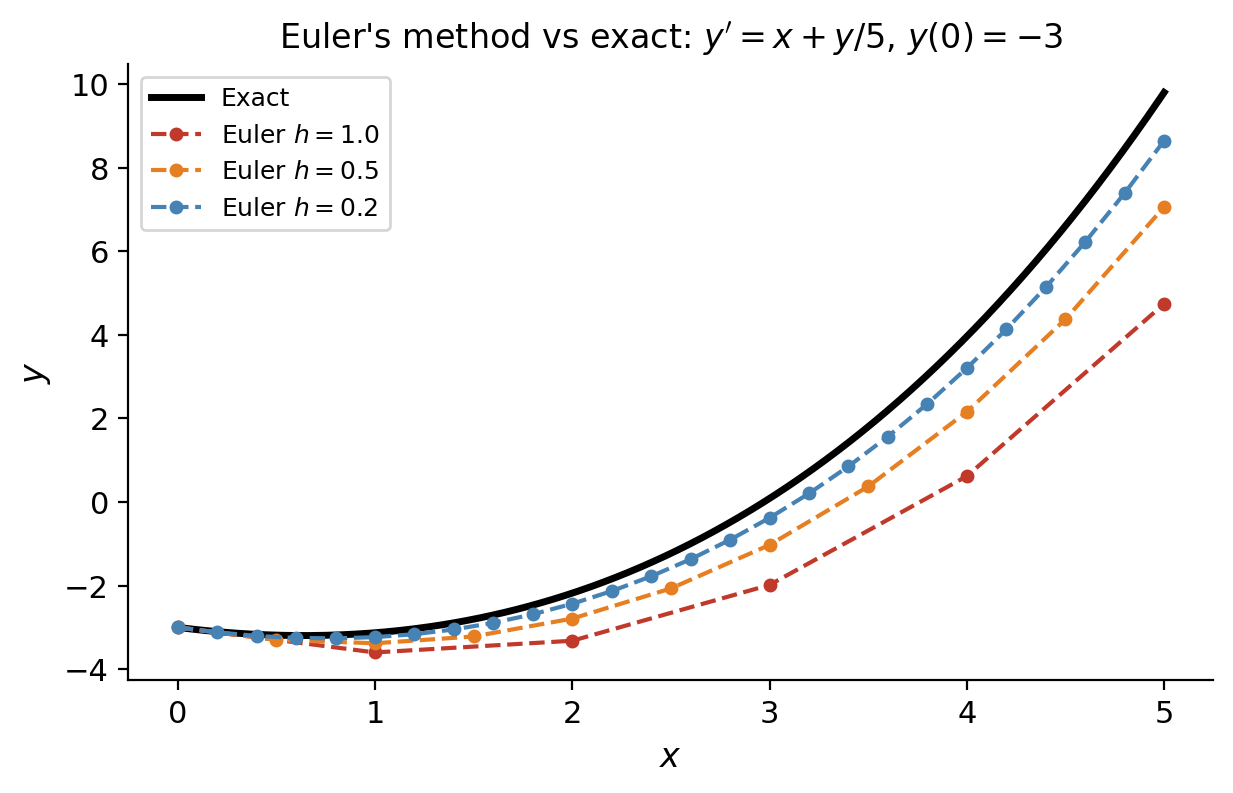 Euler&rsquo;s method versus exact solution