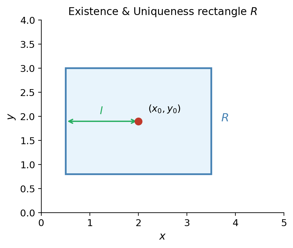 Existence/uniqueness rectangle