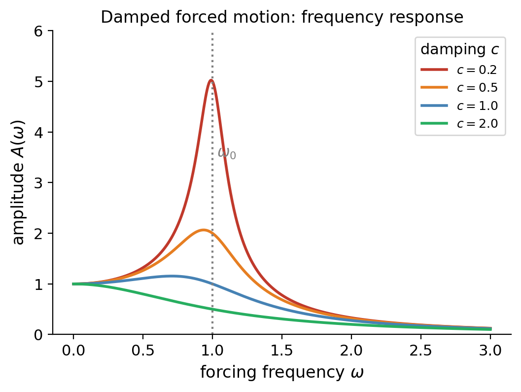 Frequency response for various damping ratios