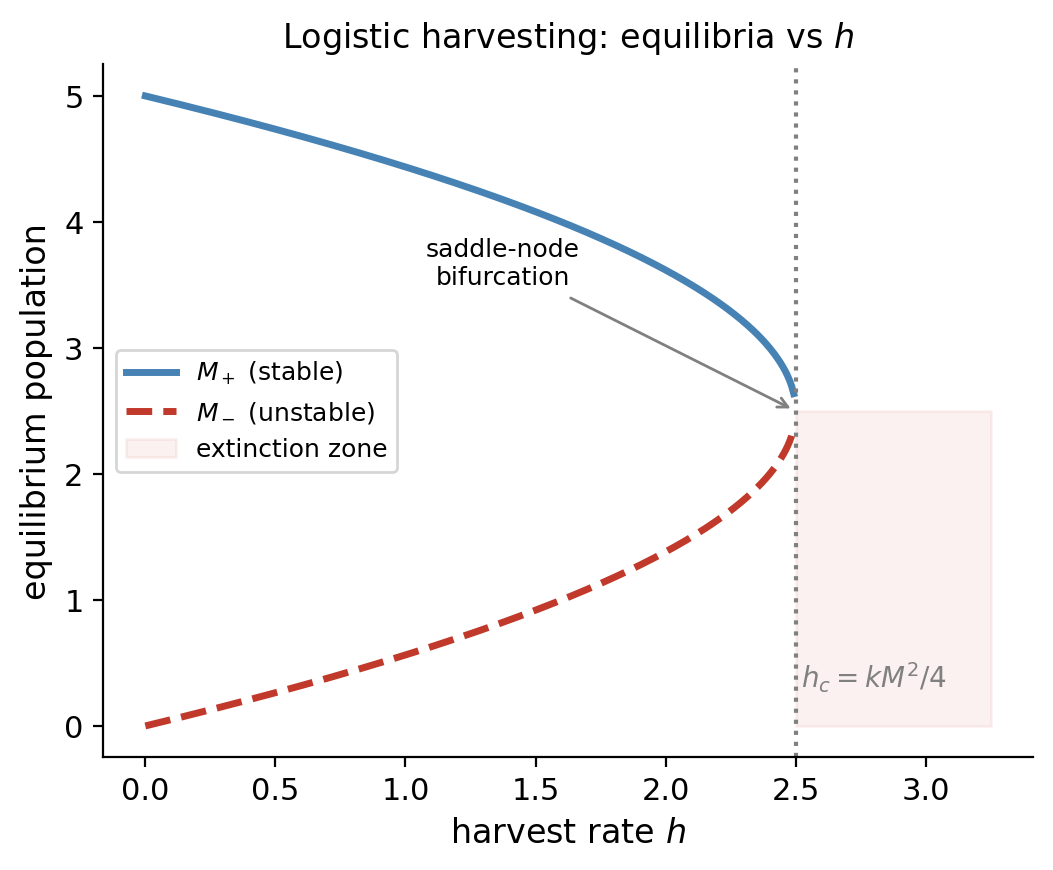 Harvesting bifurcation diagram