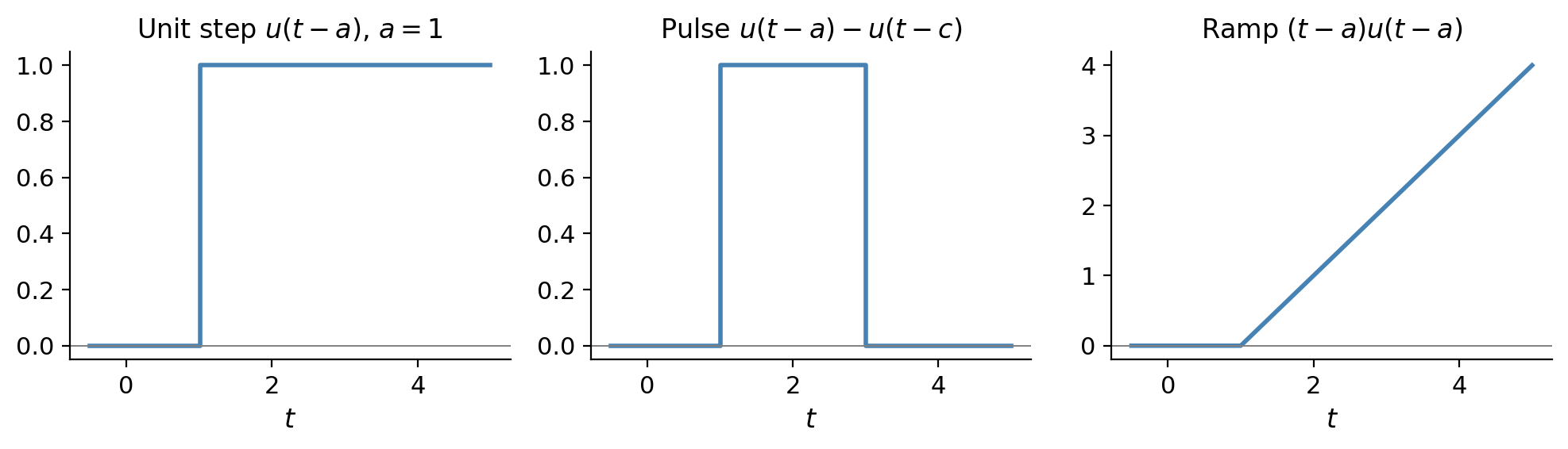 Heaviside functions and pulses