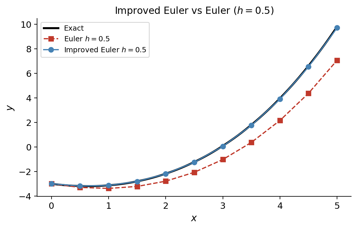 Improved Euler vs Euler vs exact