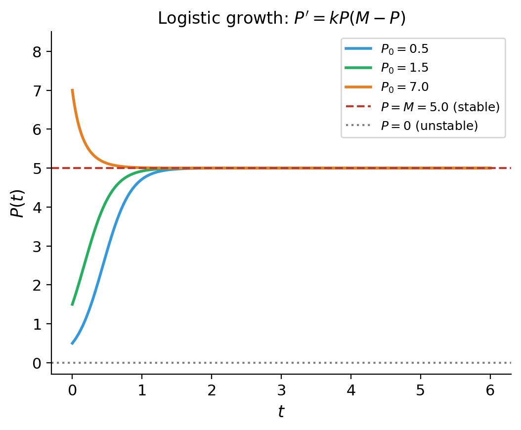 Logistic growth curve with equilibria
