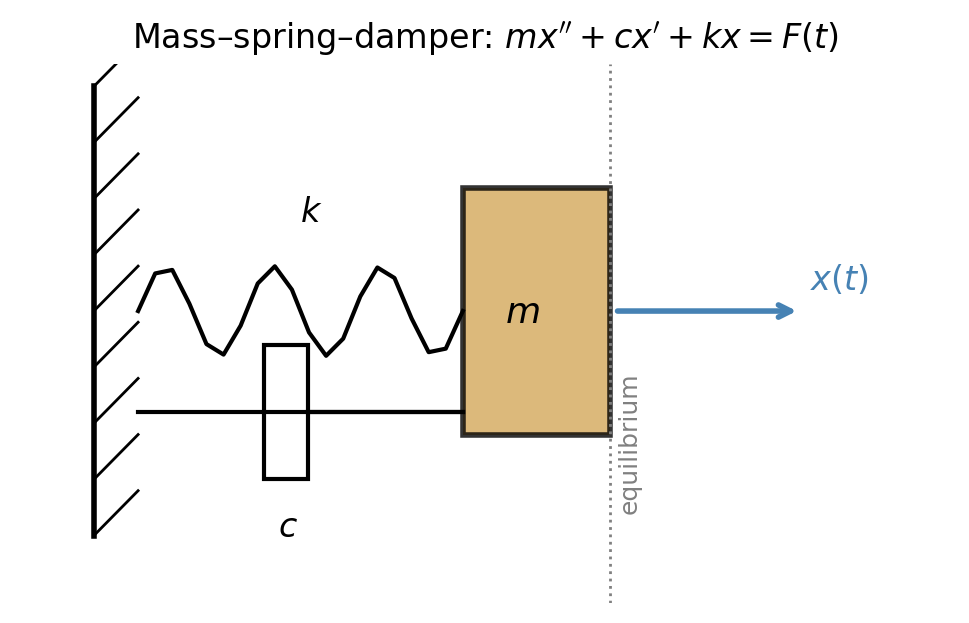 Mass–spring free-body diagram