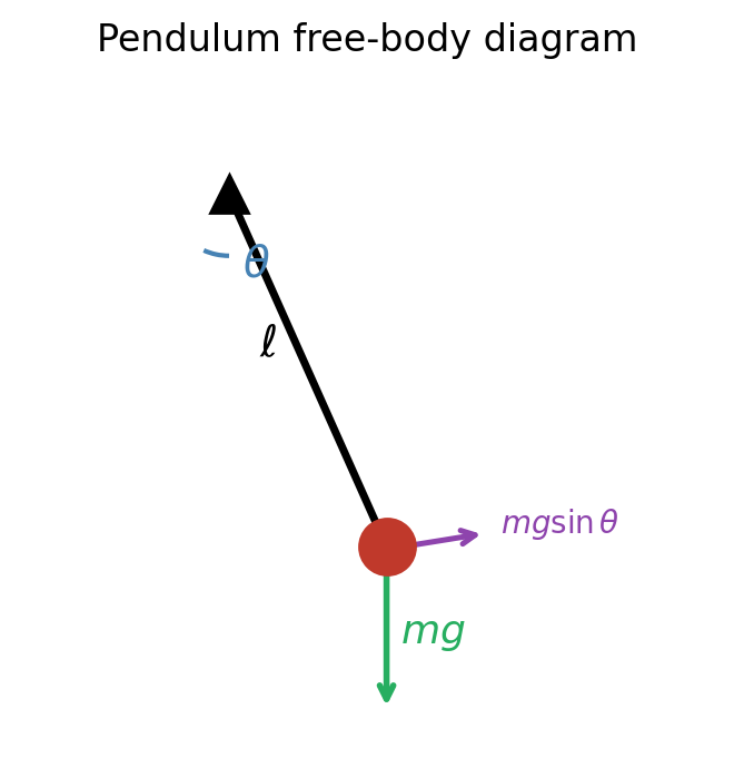 Free-body diagram of a pendulum