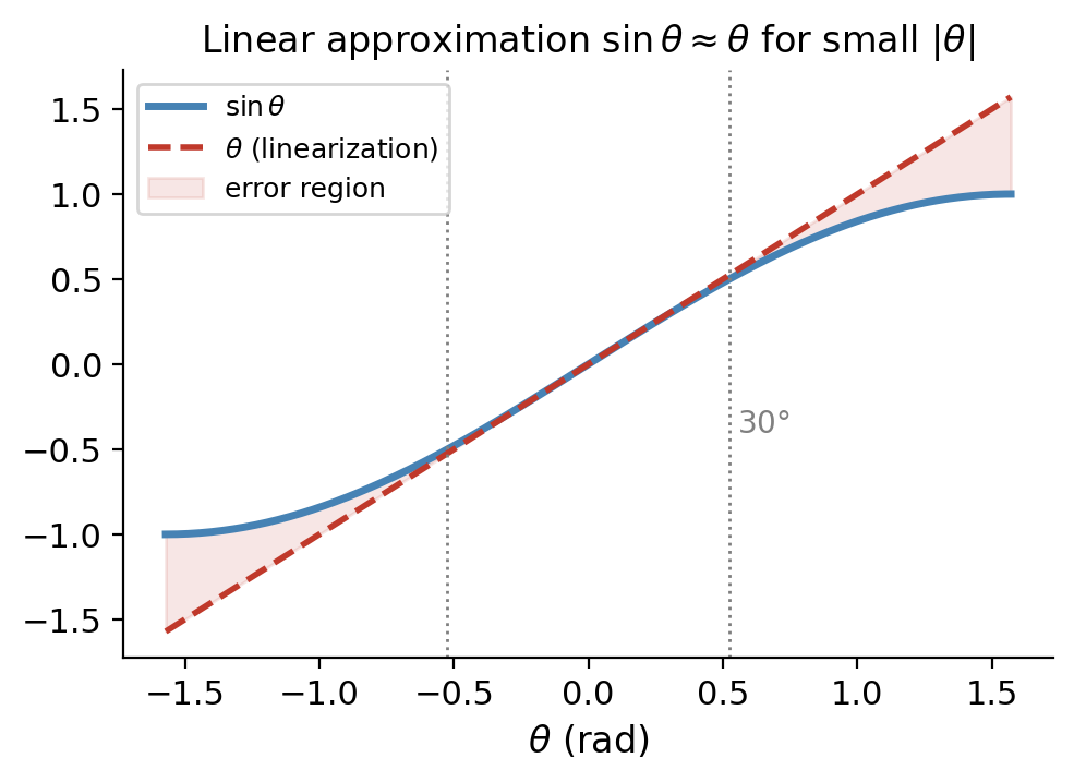 sinθ vs θ comparison