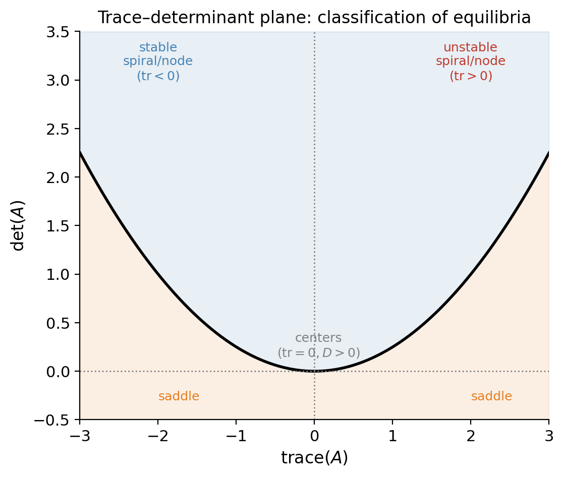 Trace–determinant plane classification