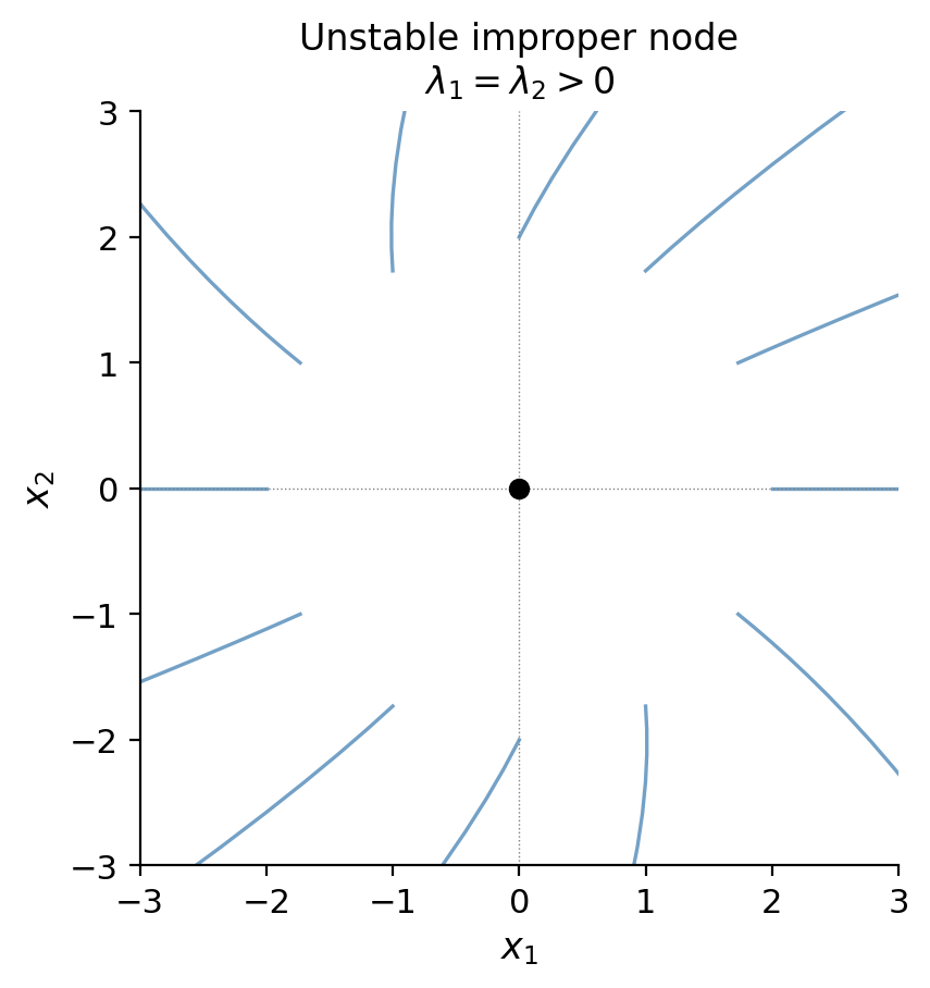 Improper node (repeated eigenvalue)