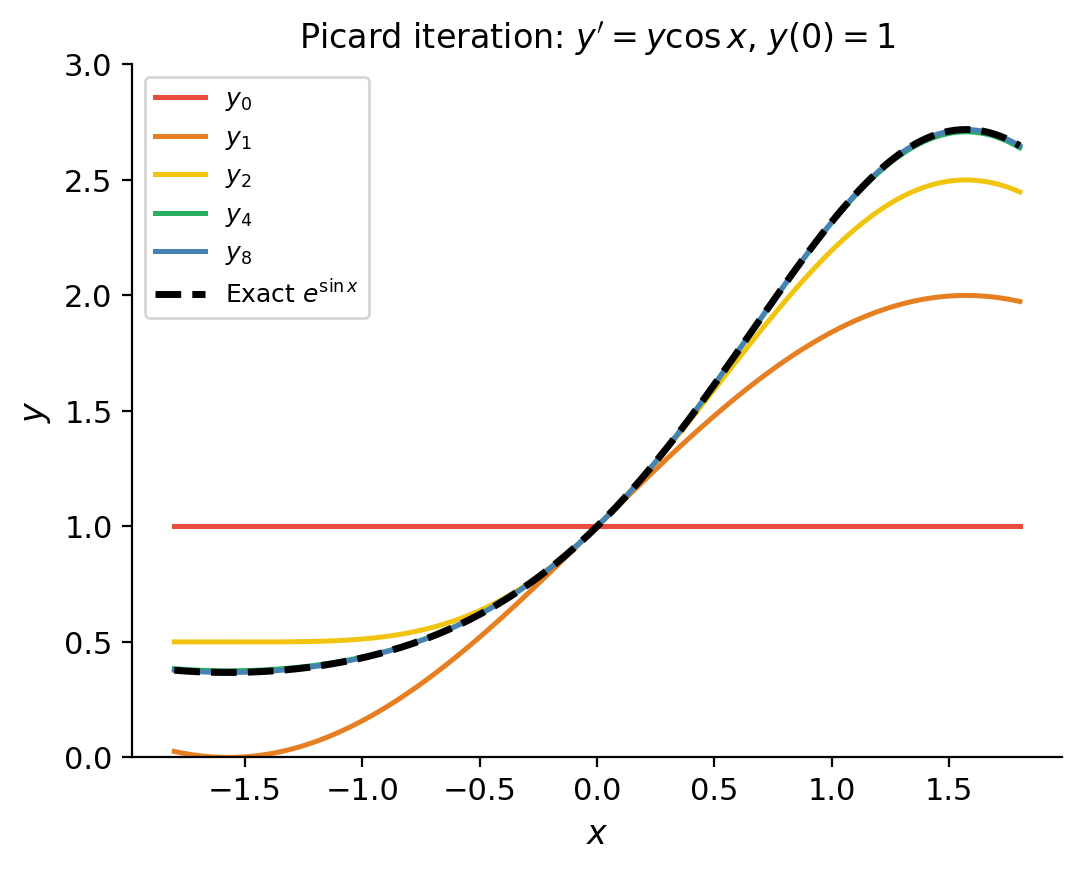 Picard iterates converging to solution