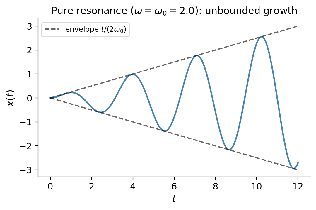 Pure resonance: unbounded growth when ω=ω₀