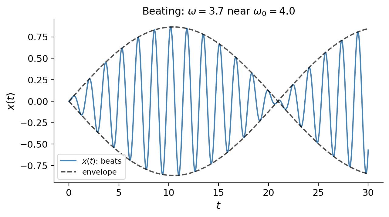 Beats: x(t) with ω near ω₀
