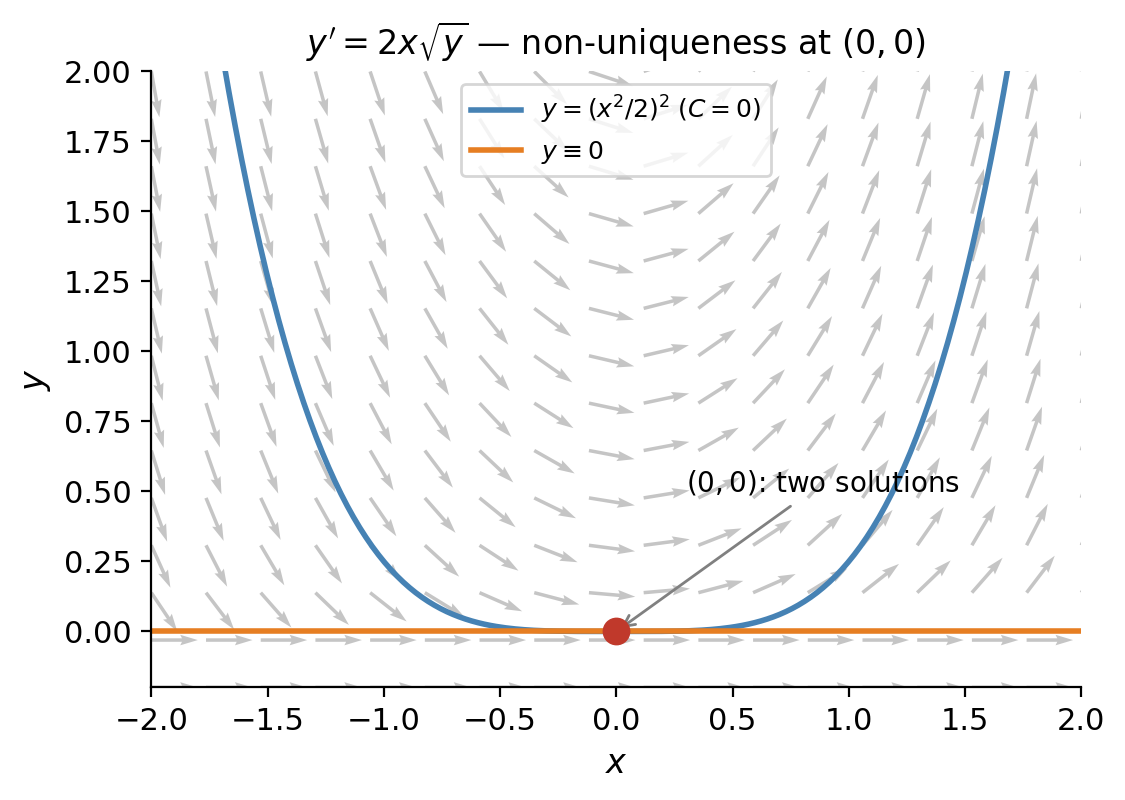 Slope field showing two solutions through (0,0)