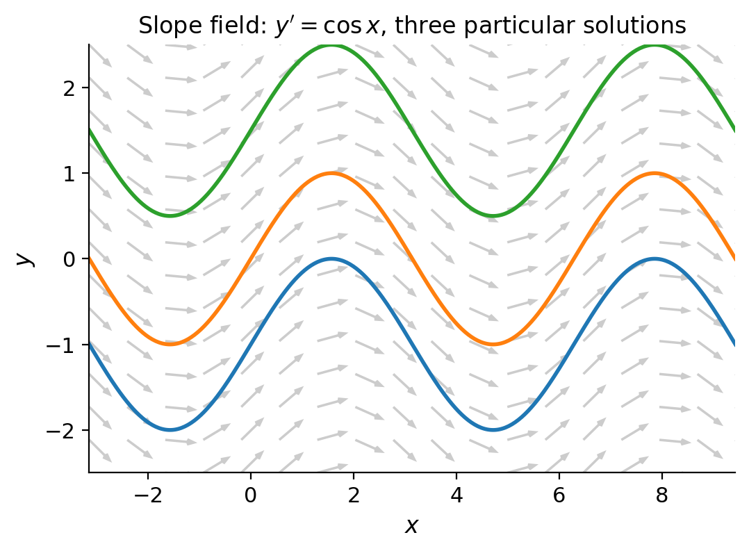 Slope field for y&rsquo; = cos x