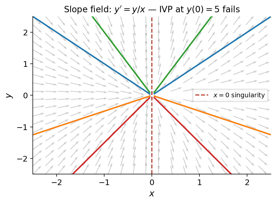 Slope field for y&rsquo; = y/x showing IVP failure at origin