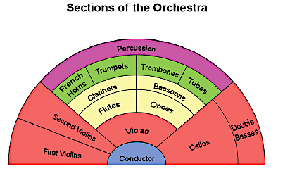 Seating arrangement of a symphony orchestra