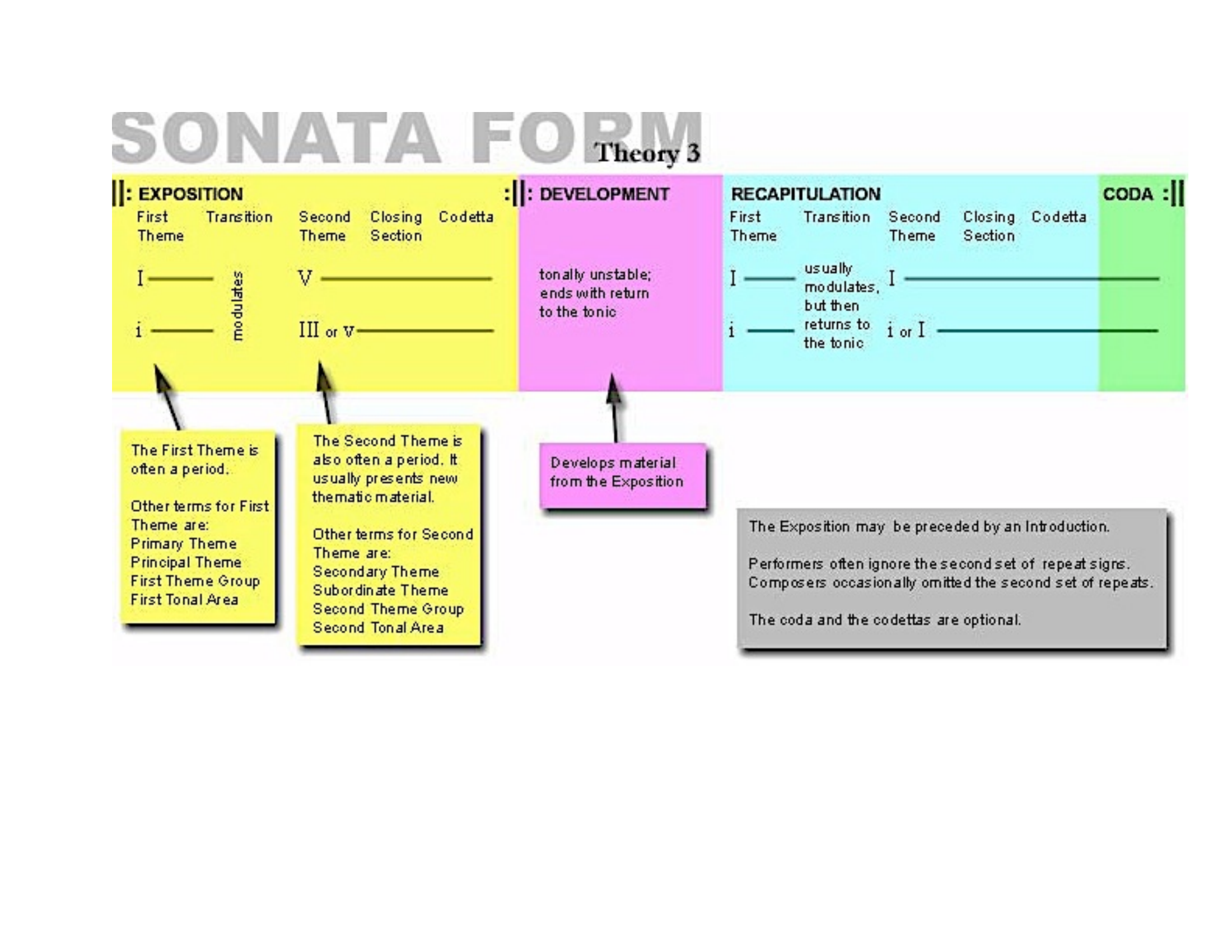 Sonata form diagram